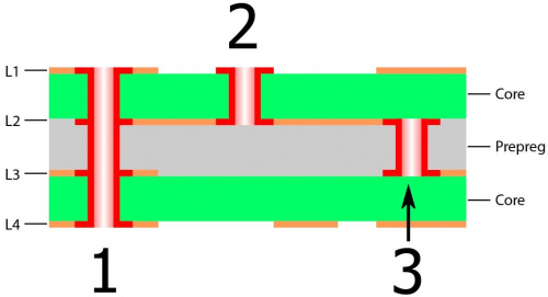 Diagram showing which layers of PCB are connected with different types of vias