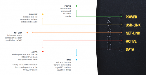 CODEGRIP programmer LEDs