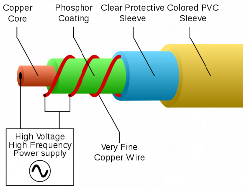 Anatomy of EL Wire