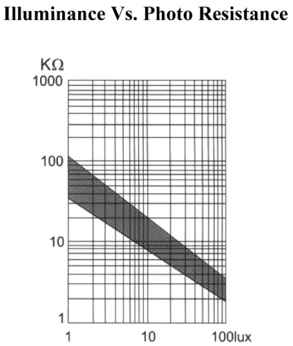 Mini photocell illuminance vs resistance