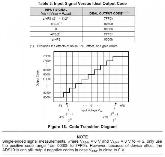 Data format