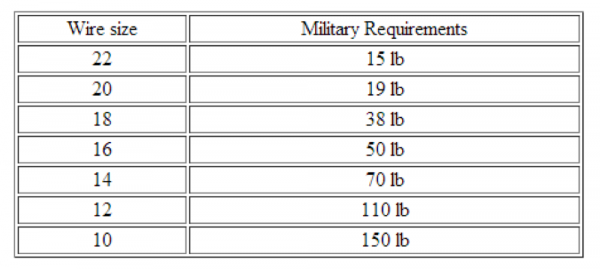 Wire Pull Test Chart