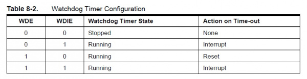 Watchdog behavior table