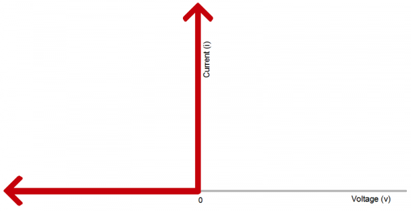 Ideal diode graph