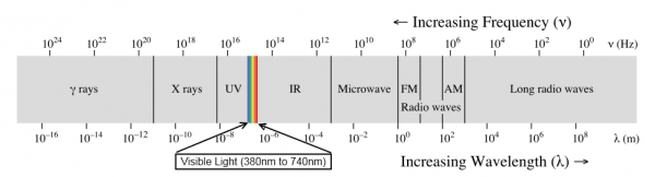 Visible spectrum of light