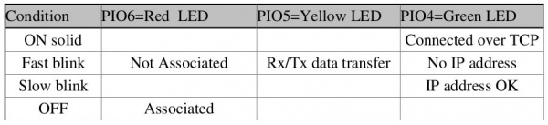 LED Status Table