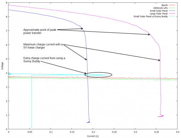 Load testing results of various supplies