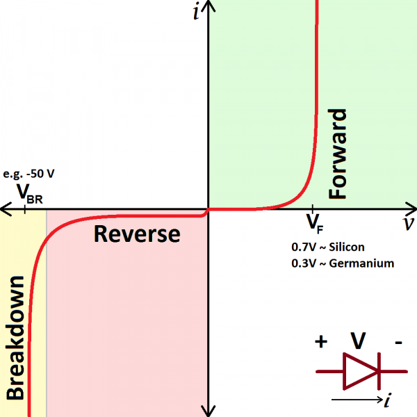 Real diode i-v curve