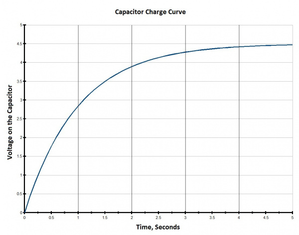 Capacitor charge time graph