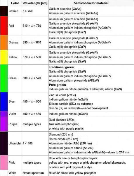 LED Color Chart