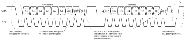 Standard 7-bit address transfer message.