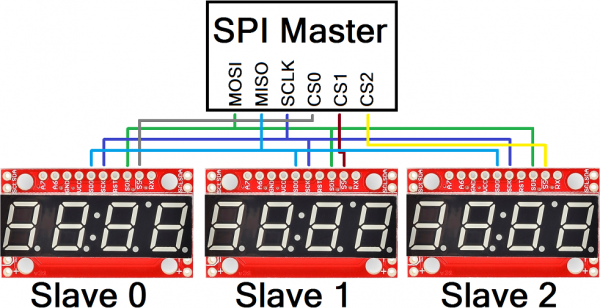Multiple displays connected on one SPI bus