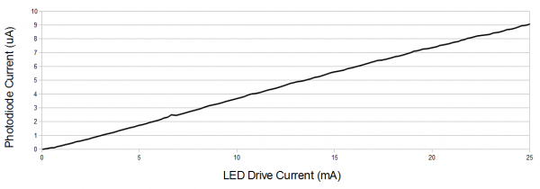 LED current versus intensity