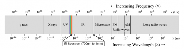 Infrared light spectrum