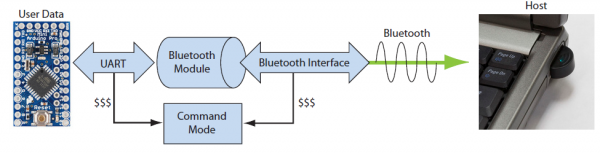 Data and command mode examples