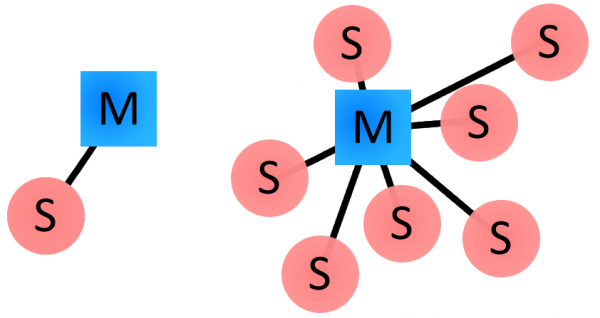 Master/slave topology