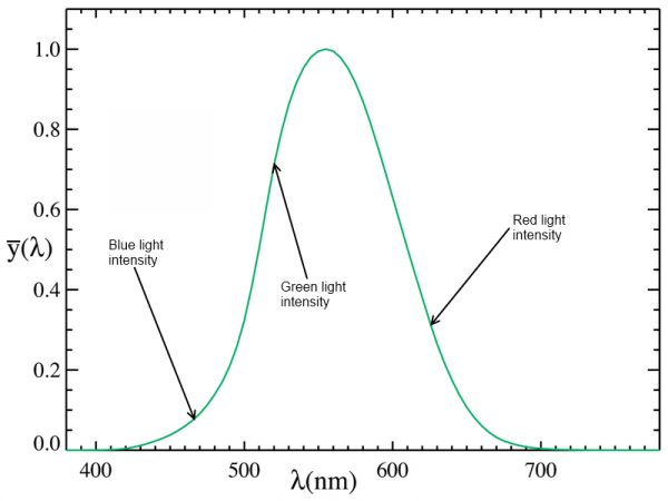 RGB LED marked on photopic curve