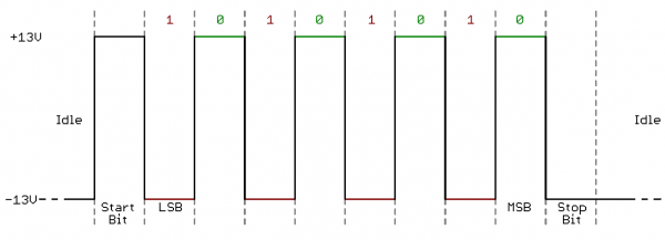 RS-232 Signal