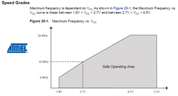 Speed grades of ATmega328