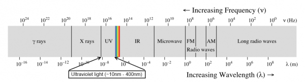 Ultraviolet spectrum