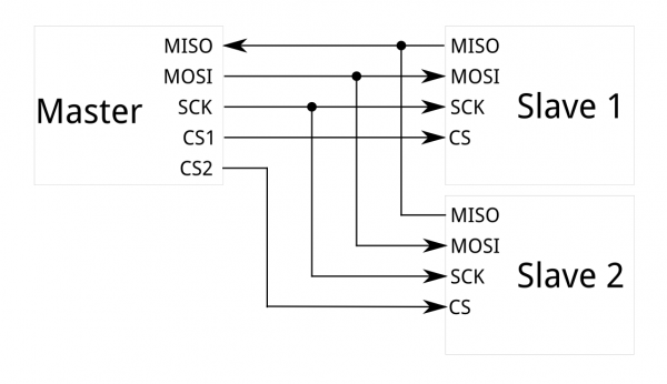 Block diagram of an SPI system.
