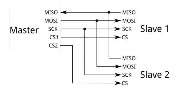 Diagrama de bloques de un sistema SPI