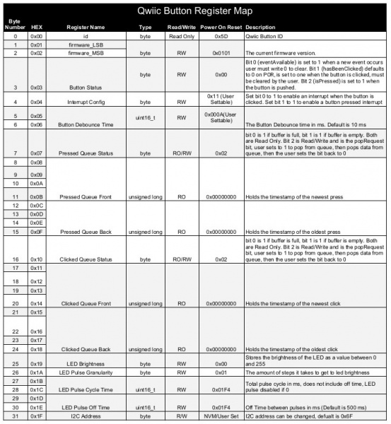 The Qwiic Button Register Map