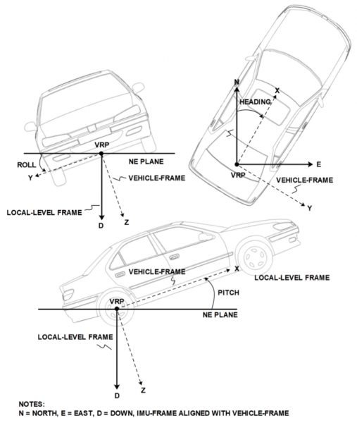 Diagram Vehicle Attitude Output with respect to Vehicle Frame or Vehicle Reference Point (VRP)
