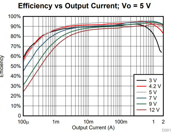 DC/DC Converter Efficency Graph at 5V out