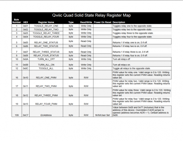 Register Map