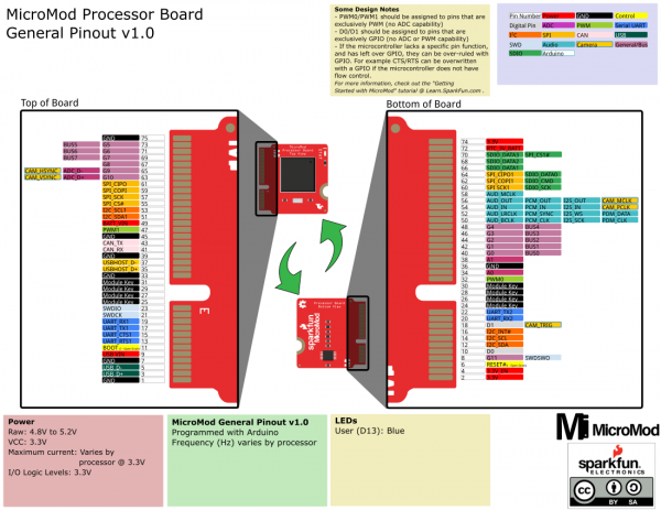 Graphical Datasheet for the MicroMod Processor Board.