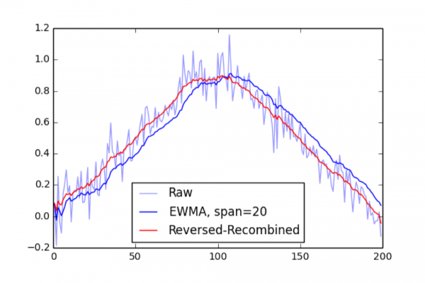 EWMA Correction