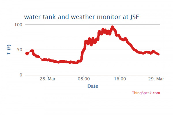 temperature during the day