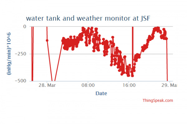 pressure change during the day