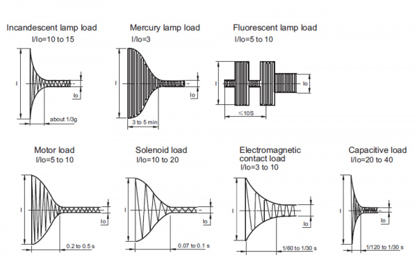 inrush current from various sources