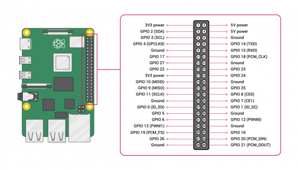 Pi GPIO Pinout