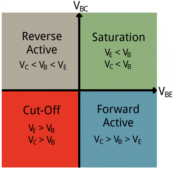 transistor active region