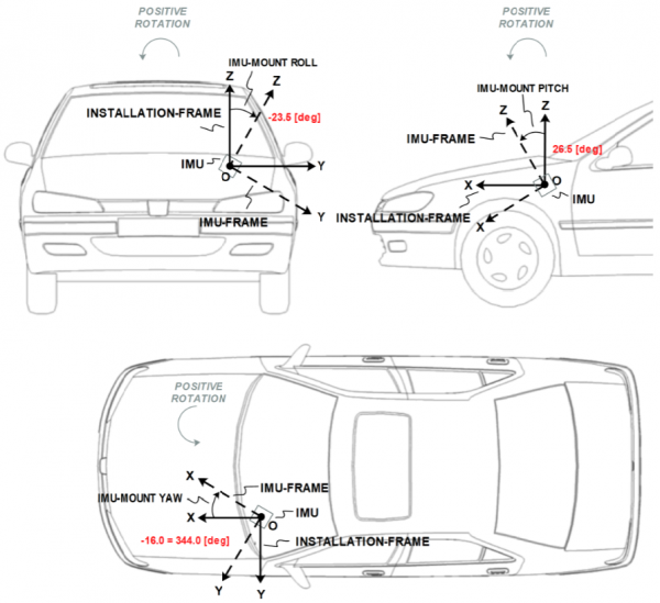 Diagram Vehicle Attitude with Position of Dead Reckoning IMU