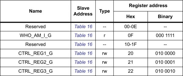 It lists register addresses, which are used to control the sensor, in both hex and binary.