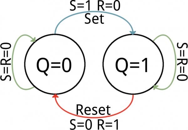 SR latch state diagram