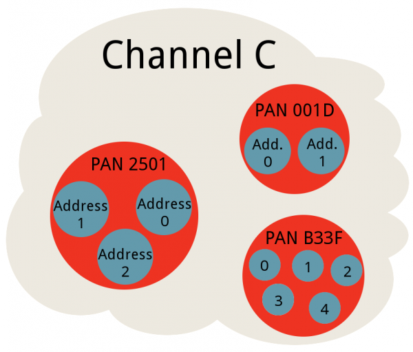 XBee networks example