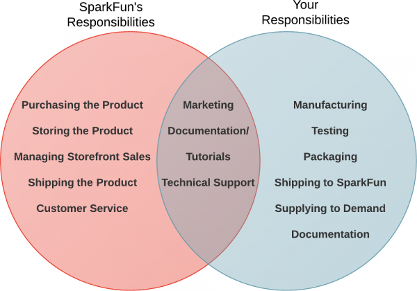 Venn diagram of responsibilities