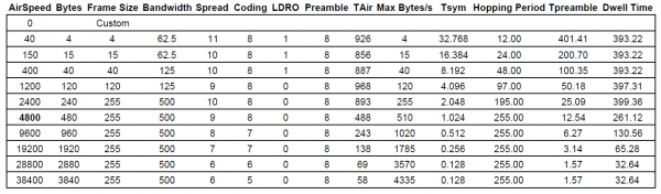 How AirSpeed relates to LoRa settings