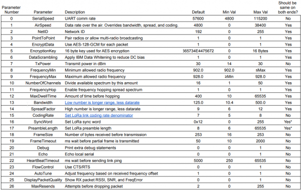 Table of common parameters