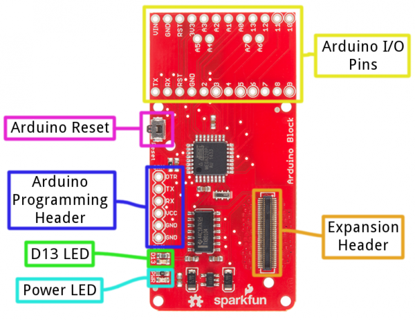 Annotated diagram of Arduino Block