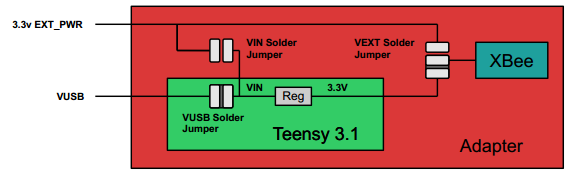 Diagram for Default Jumper to Power XBee