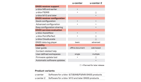 table showing differences between u-blox's u-center and u-center 2 products