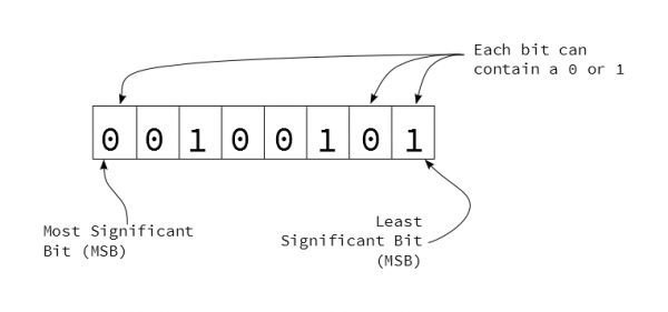 Bits in a Byte