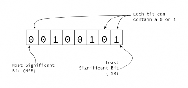 Bits in a Byte