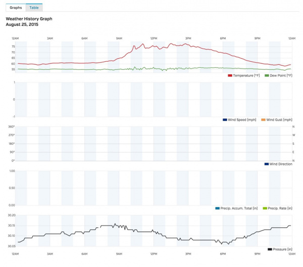 Wunderground Graph